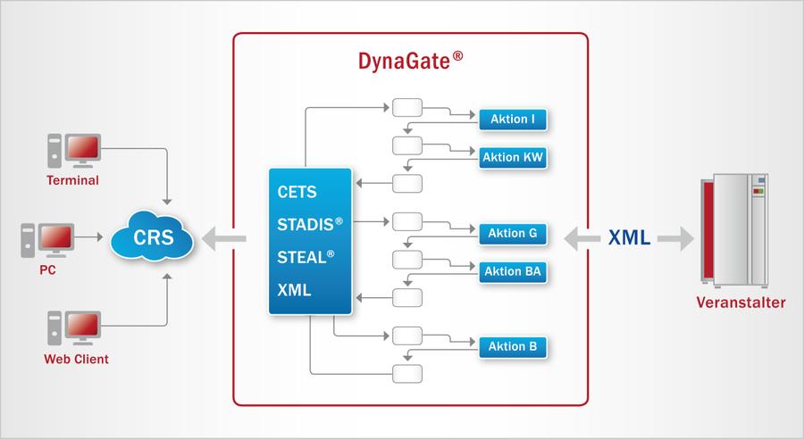 Abbildung DynaGate mit Anbindungen